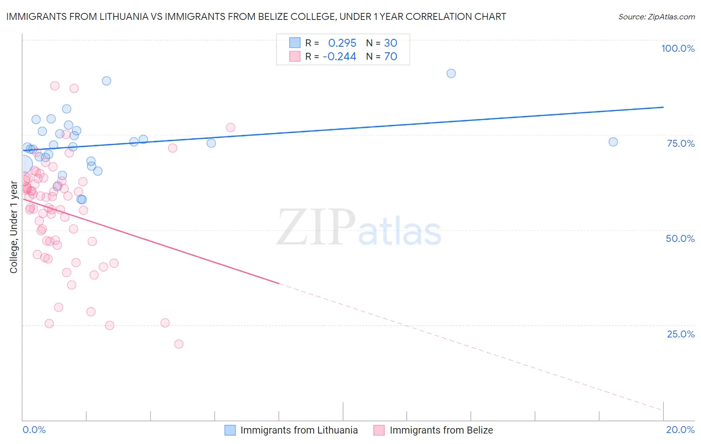 Immigrants from Lithuania vs Immigrants from Belize College, Under 1 year