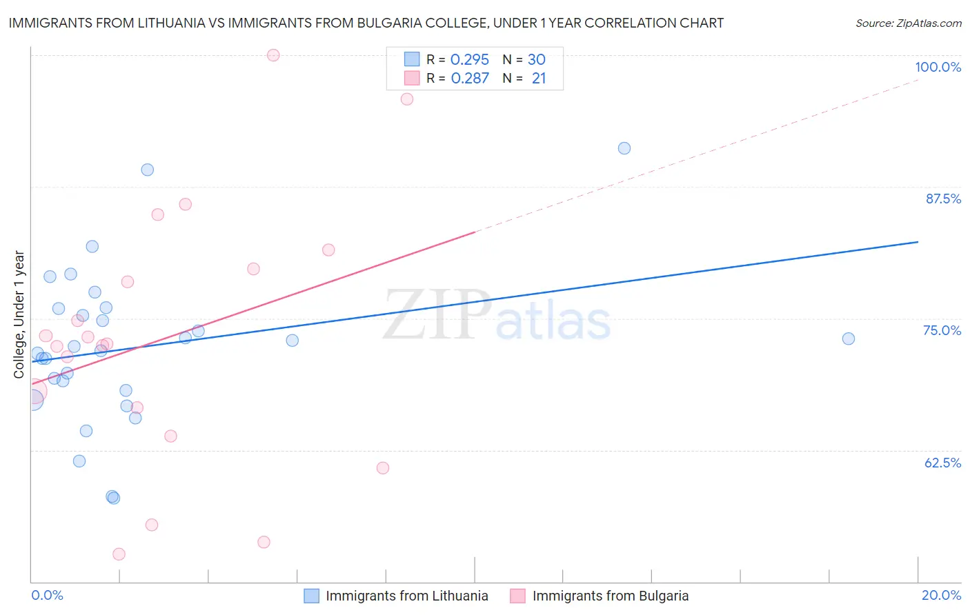 Immigrants from Lithuania vs Immigrants from Bulgaria College, Under 1 year