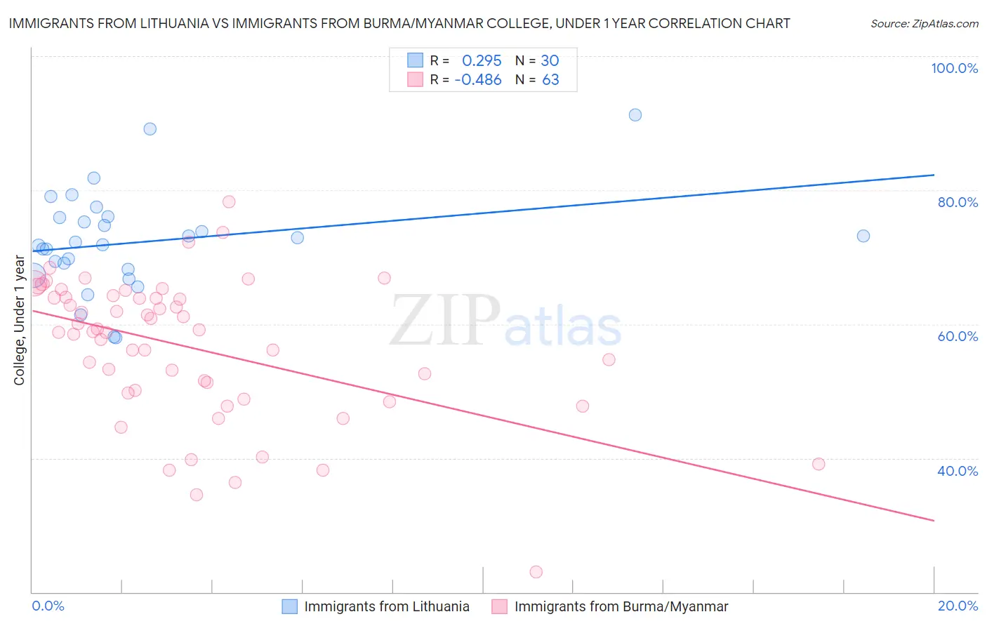 Immigrants from Lithuania vs Immigrants from Burma/Myanmar College, Under 1 year