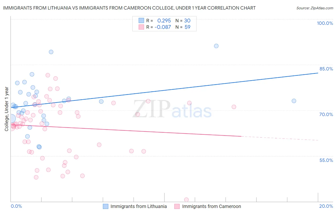 Immigrants from Lithuania vs Immigrants from Cameroon College, Under 1 year