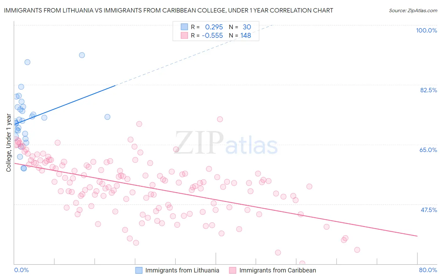 Immigrants from Lithuania vs Immigrants from Caribbean College, Under 1 year