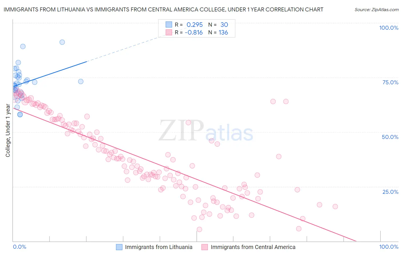Immigrants from Lithuania vs Immigrants from Central America College, Under 1 year