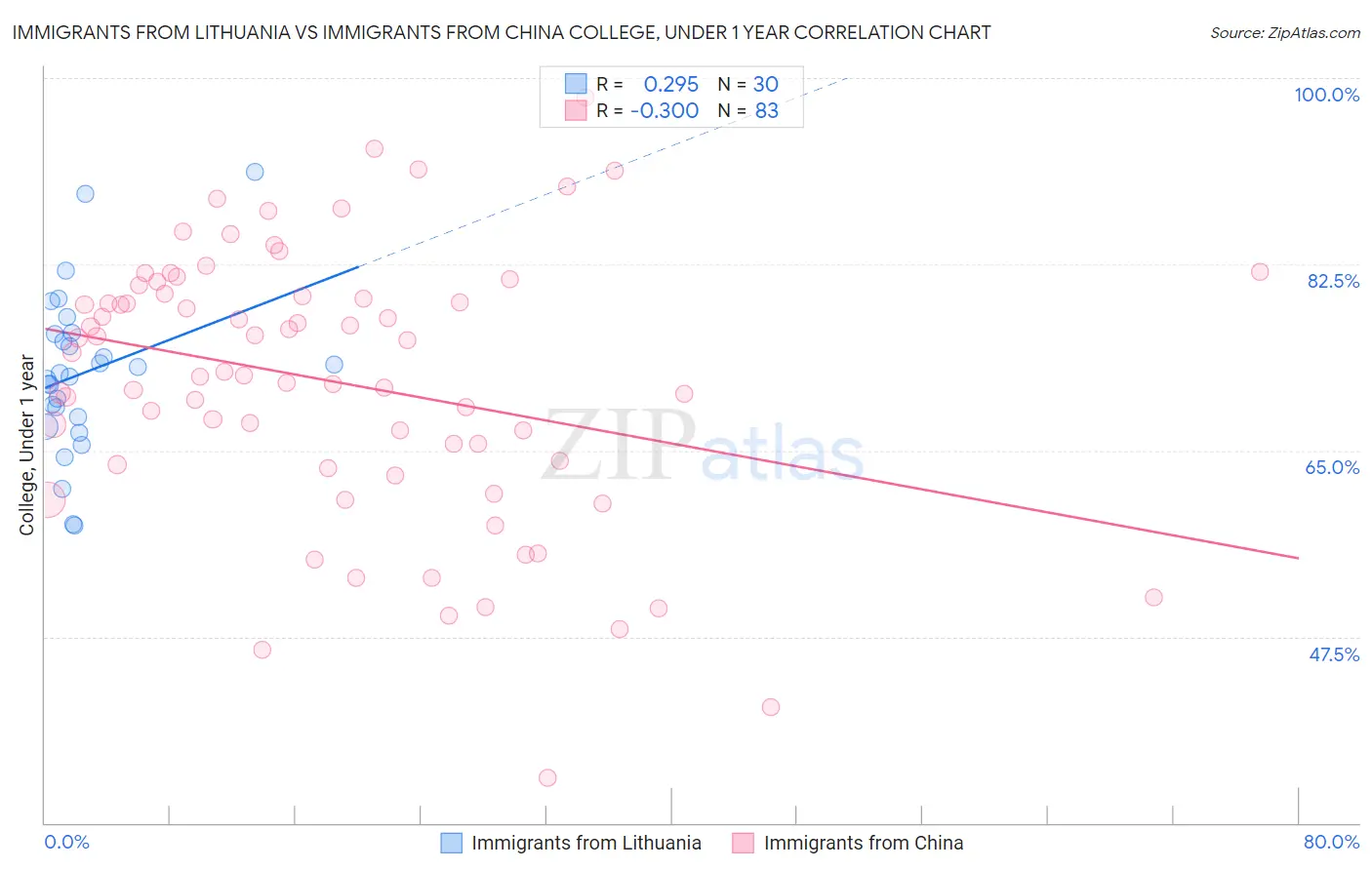 Immigrants from Lithuania vs Immigrants from China College, Under 1 year