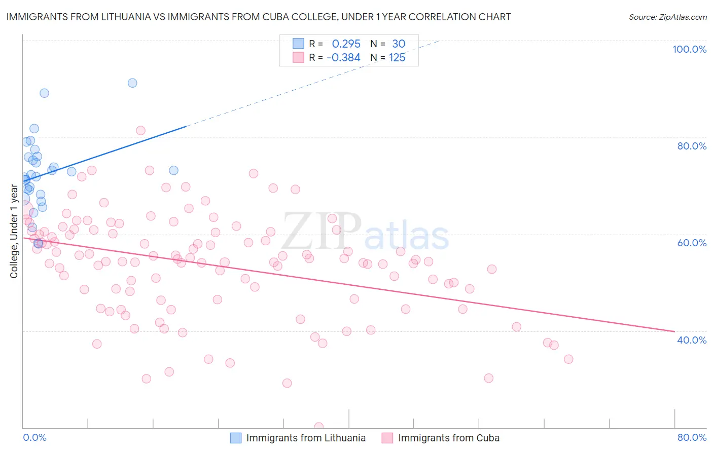 Immigrants from Lithuania vs Immigrants from Cuba College, Under 1 year
