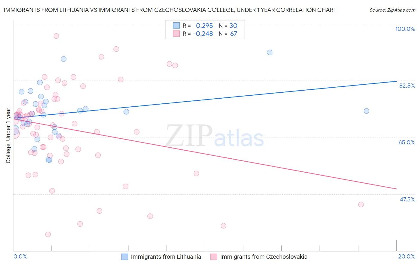 Immigrants from Lithuania vs Immigrants from Czechoslovakia College, Under 1 year