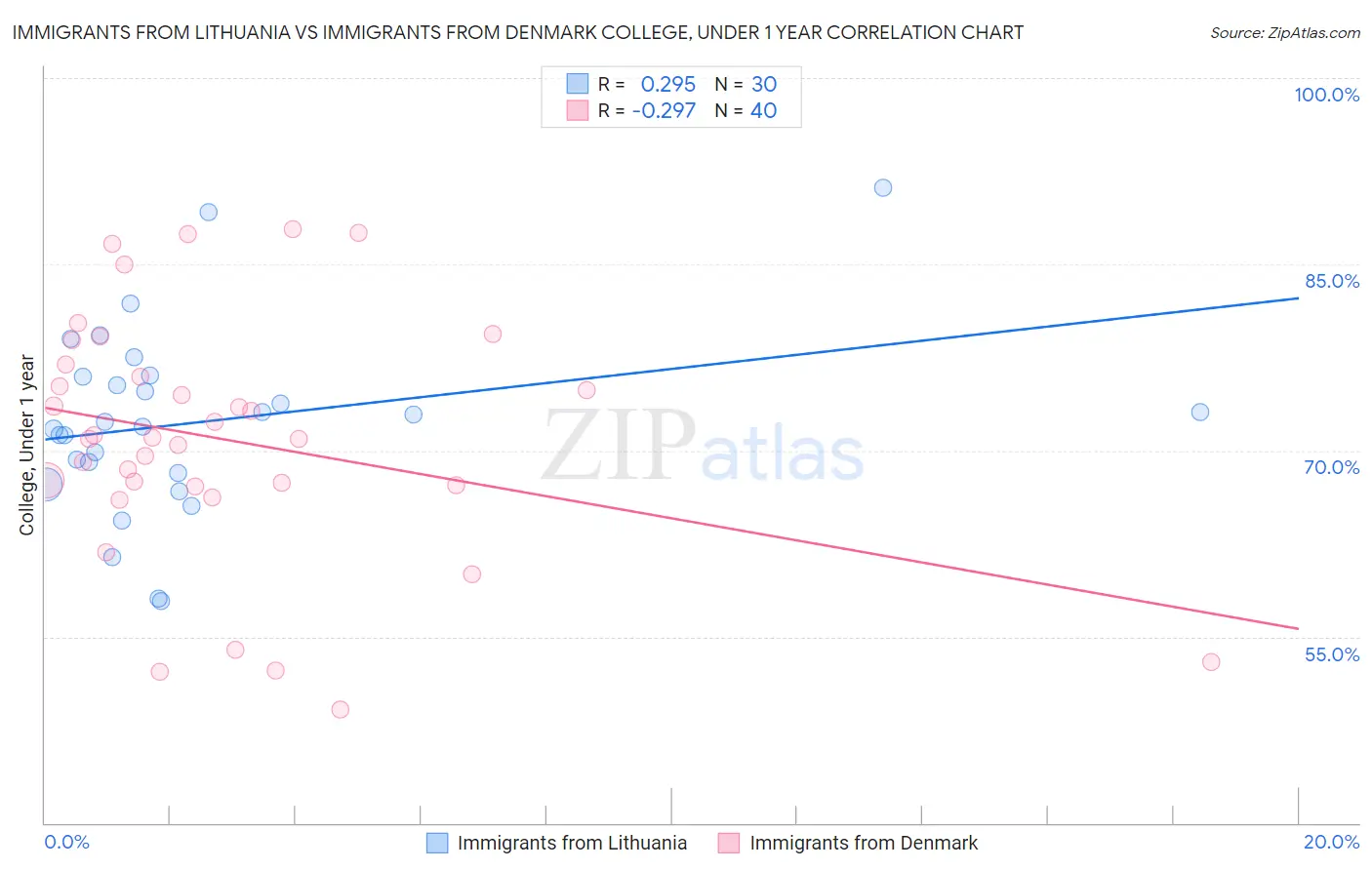 Immigrants from Lithuania vs Immigrants from Denmark College, Under 1 year