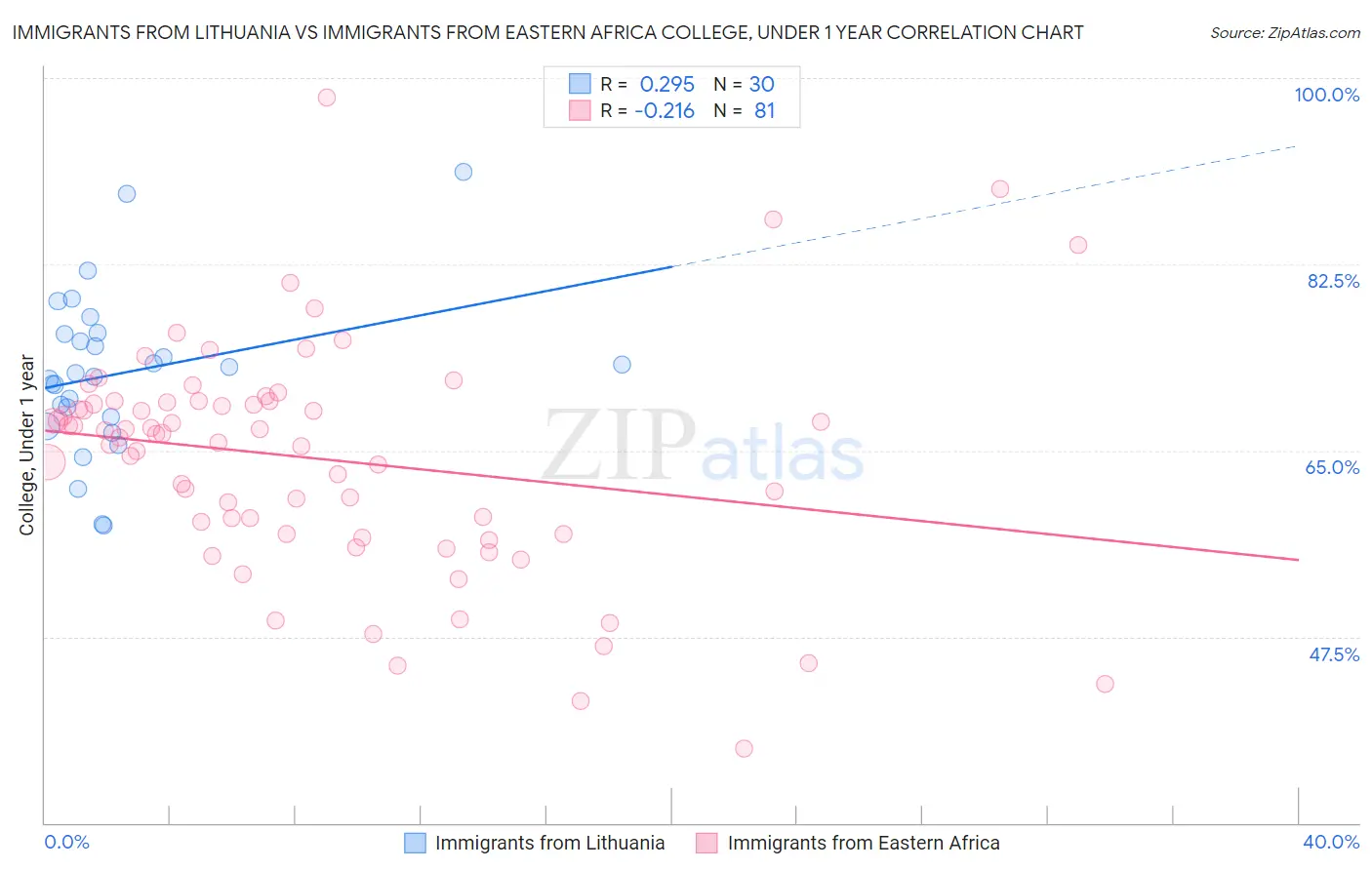Immigrants from Lithuania vs Immigrants from Eastern Africa College, Under 1 year