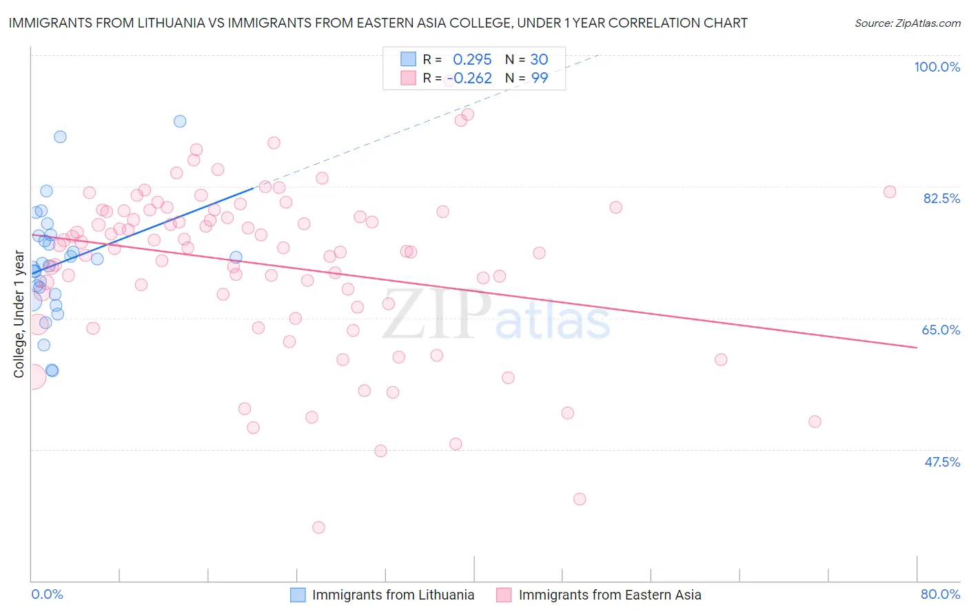 Immigrants from Lithuania vs Immigrants from Eastern Asia College, Under 1 year
