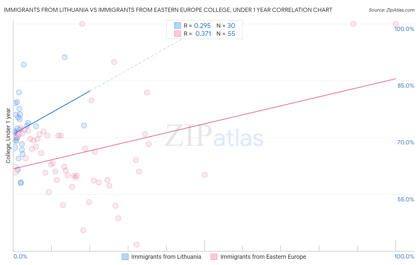 Immigrants from Lithuania vs Immigrants from Eastern Europe College, Under 1 year