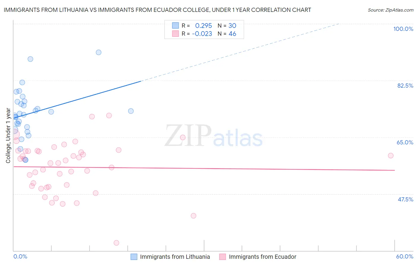 Immigrants from Lithuania vs Immigrants from Ecuador College, Under 1 year