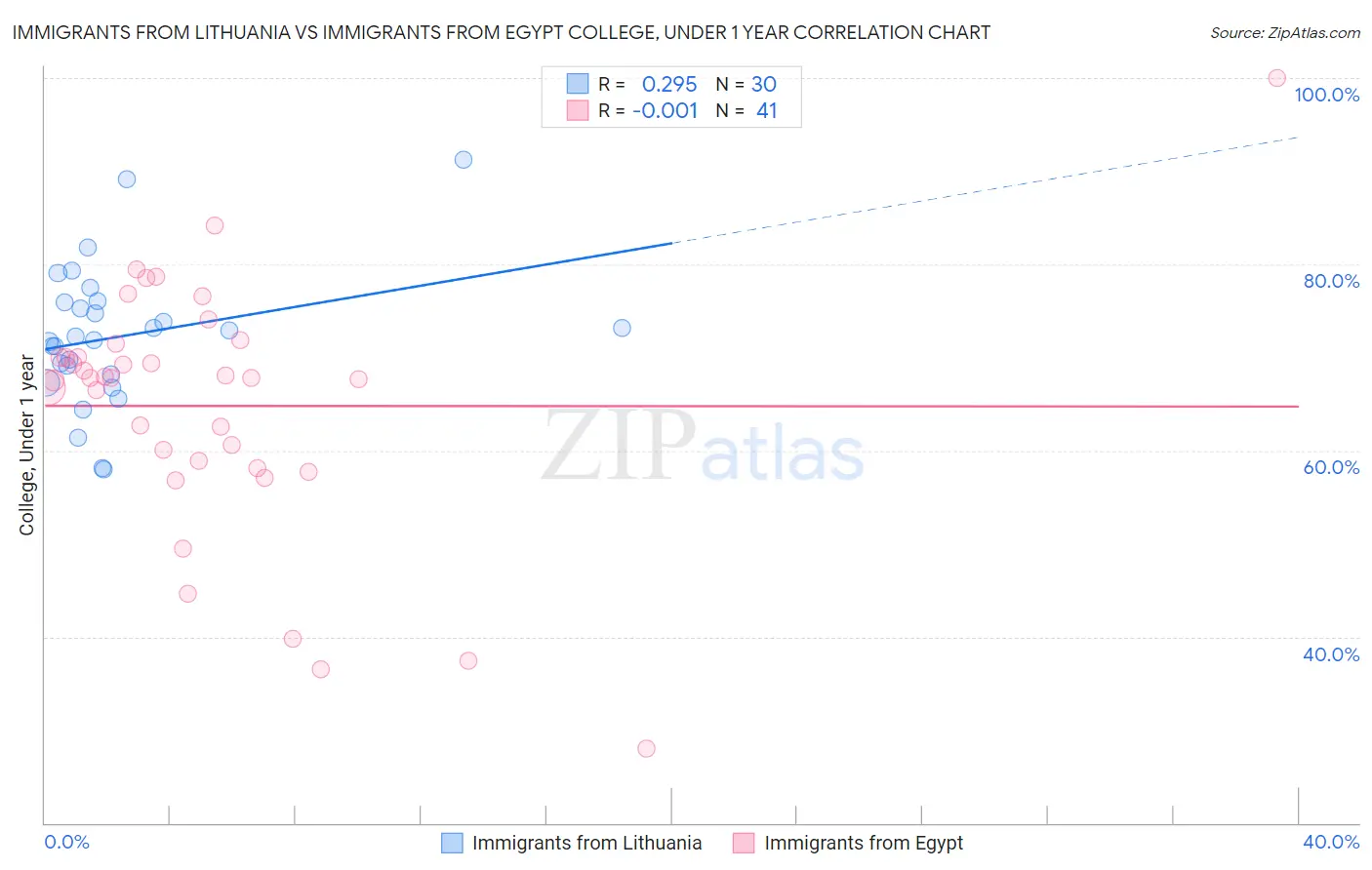 Immigrants from Lithuania vs Immigrants from Egypt College, Under 1 year