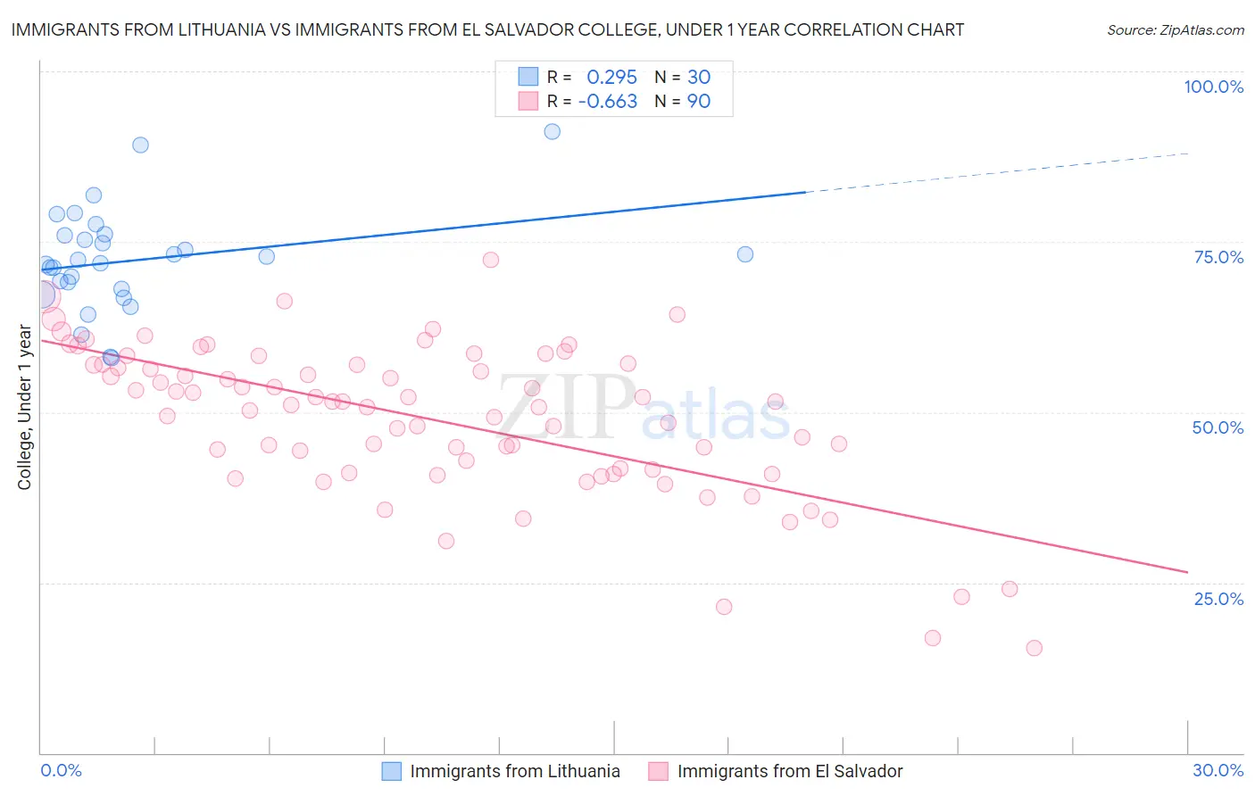 Immigrants from Lithuania vs Immigrants from El Salvador College, Under 1 year