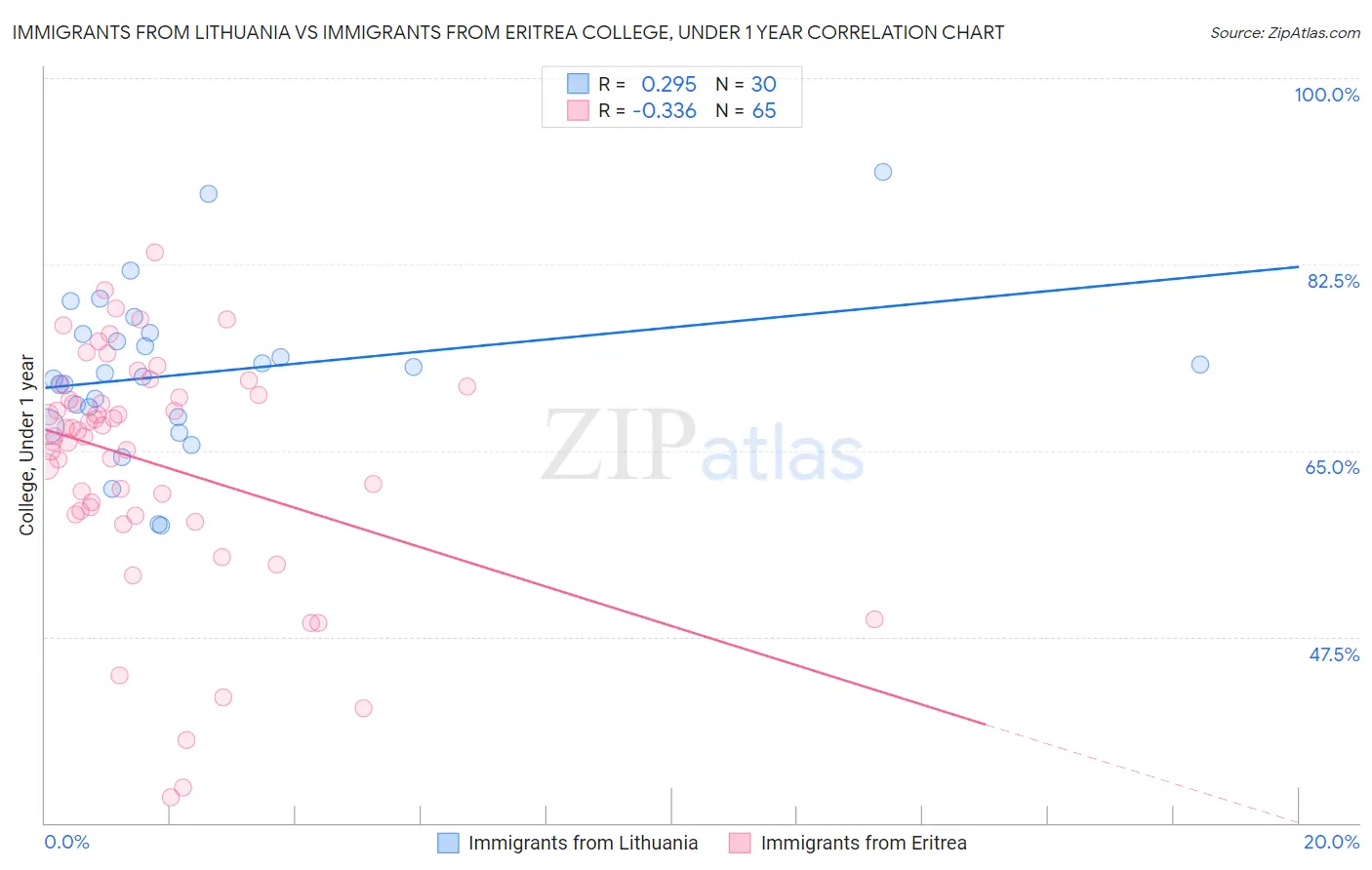 Immigrants from Lithuania vs Immigrants from Eritrea College, Under 1 year