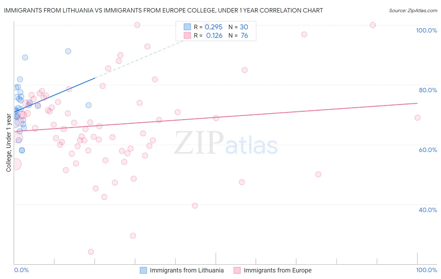 Immigrants from Lithuania vs Immigrants from Europe College, Under 1 year