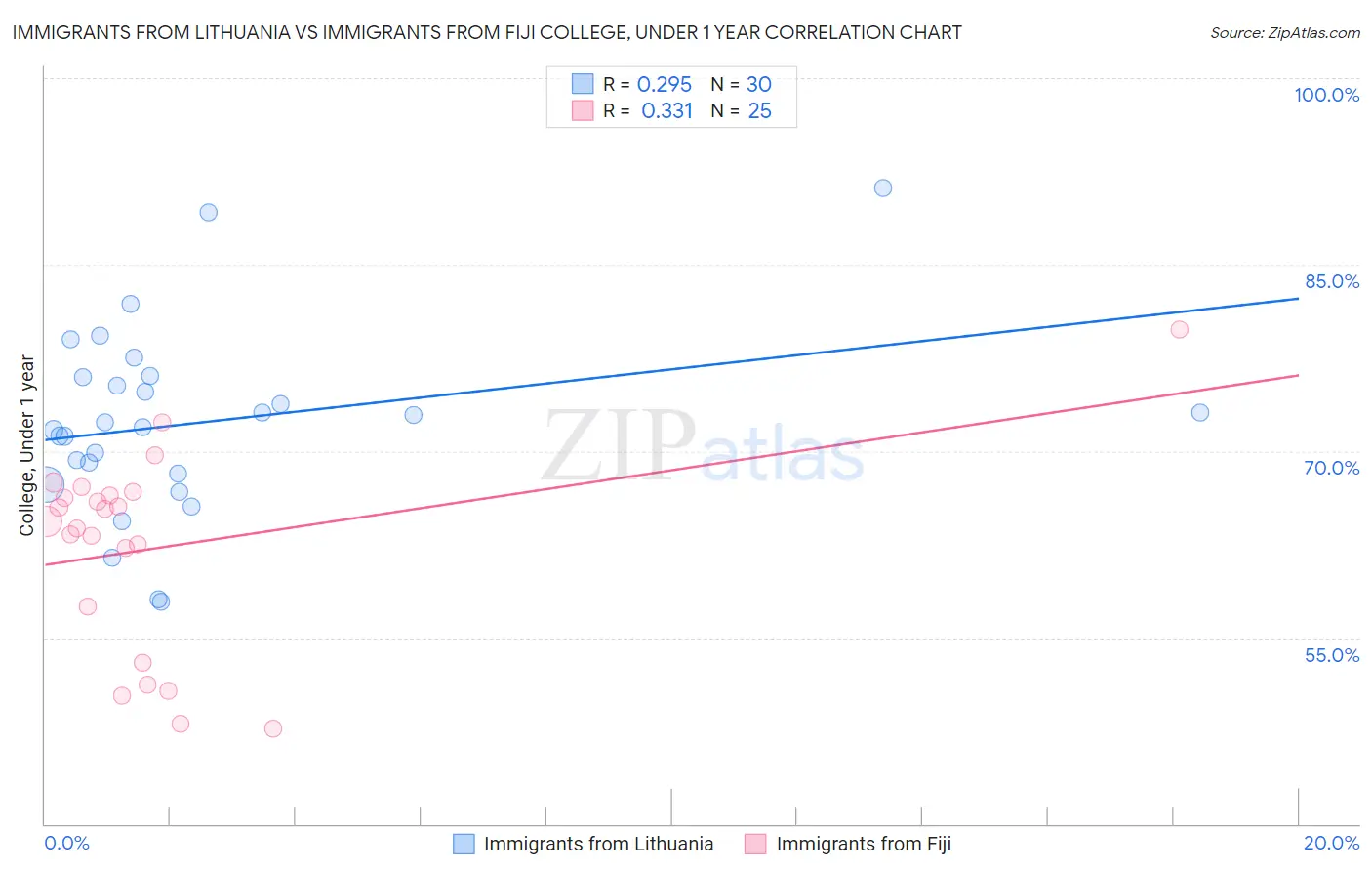 Immigrants from Lithuania vs Immigrants from Fiji College, Under 1 year