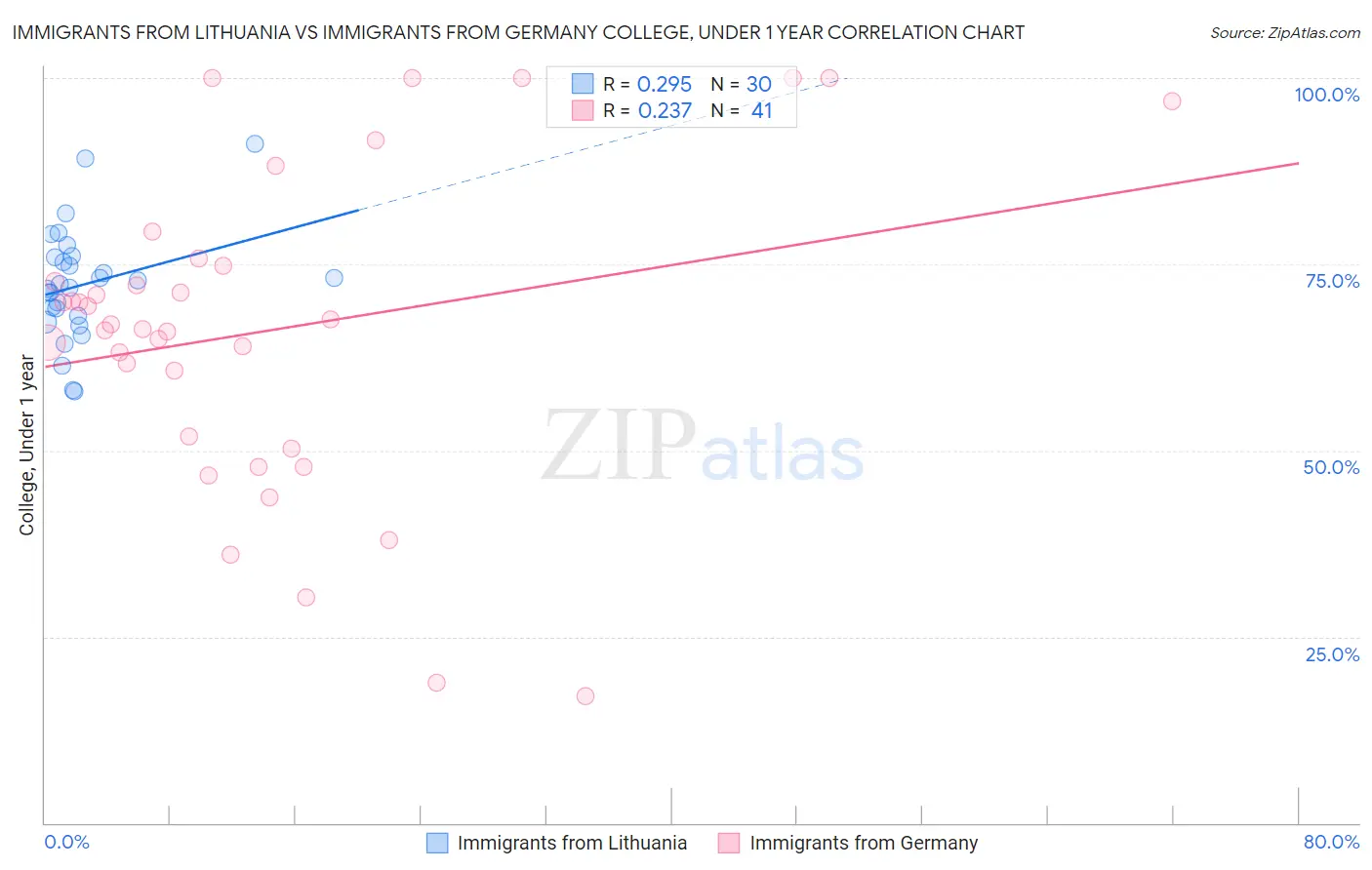 Immigrants from Lithuania vs Immigrants from Germany College, Under 1 year