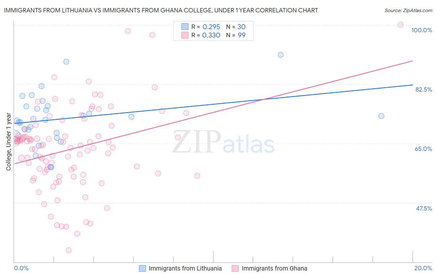 Immigrants from Lithuania vs Immigrants from Ghana College, Under 1 year