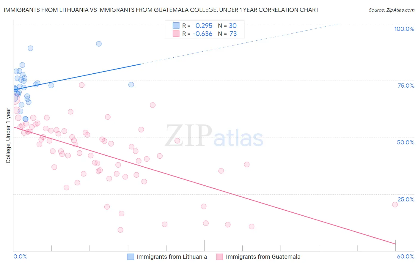 Immigrants from Lithuania vs Immigrants from Guatemala College, Under 1 year