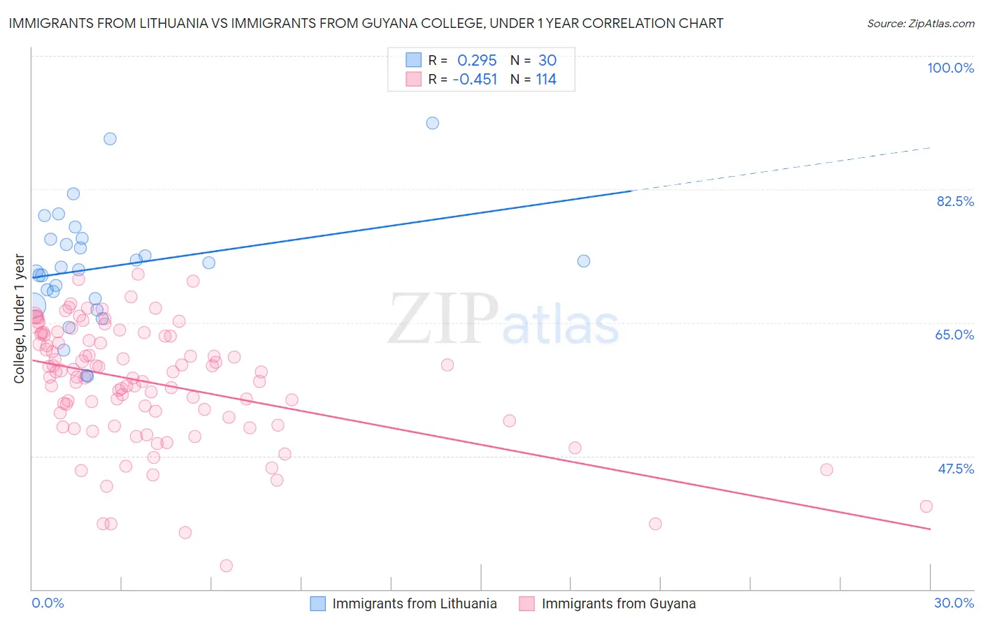 Immigrants from Lithuania vs Immigrants from Guyana College, Under 1 year