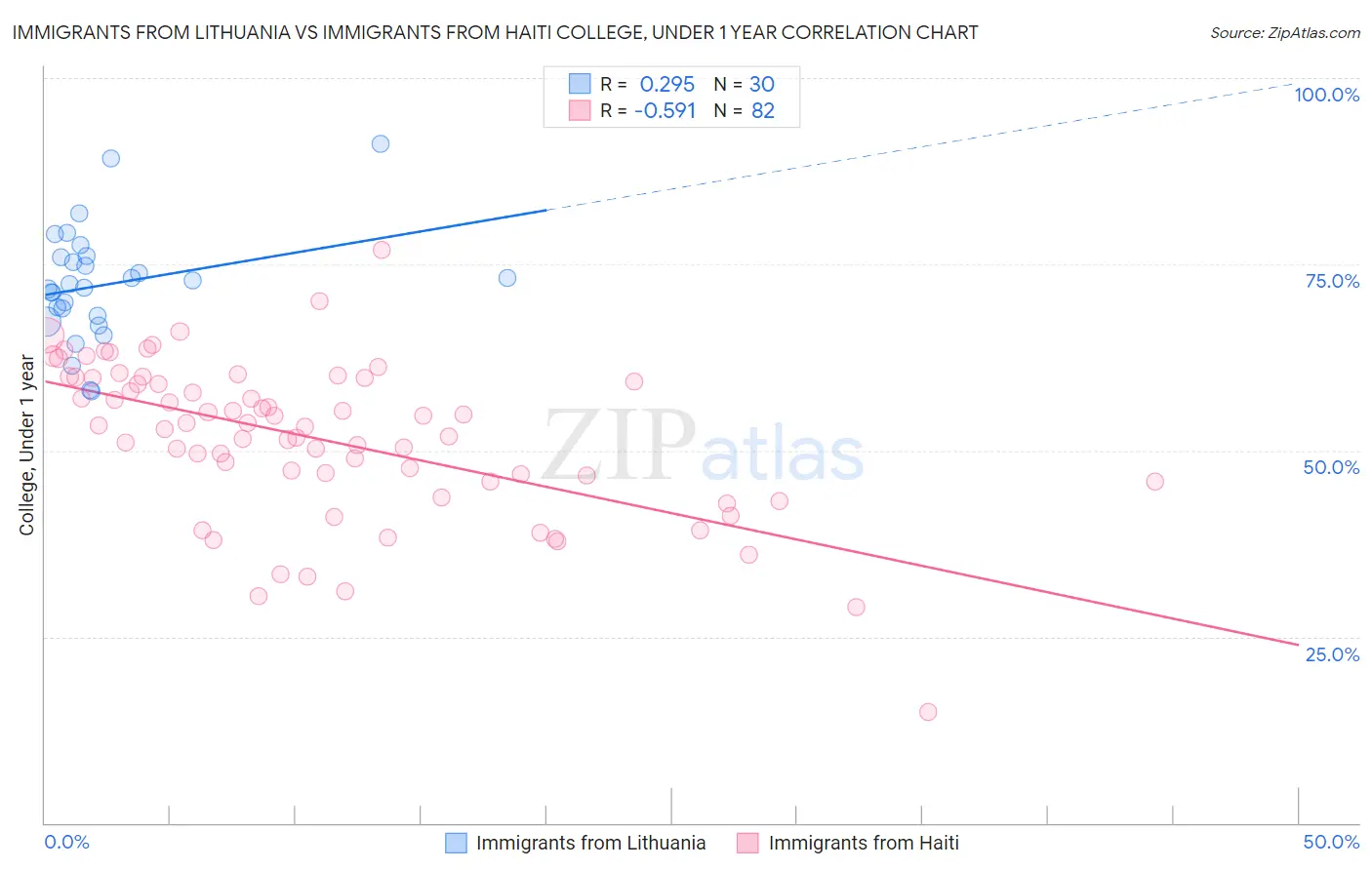 Immigrants from Lithuania vs Immigrants from Haiti College, Under 1 year