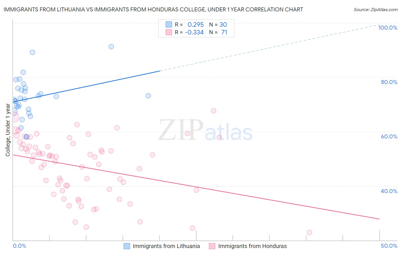 Immigrants from Lithuania vs Immigrants from Honduras College, Under 1 year