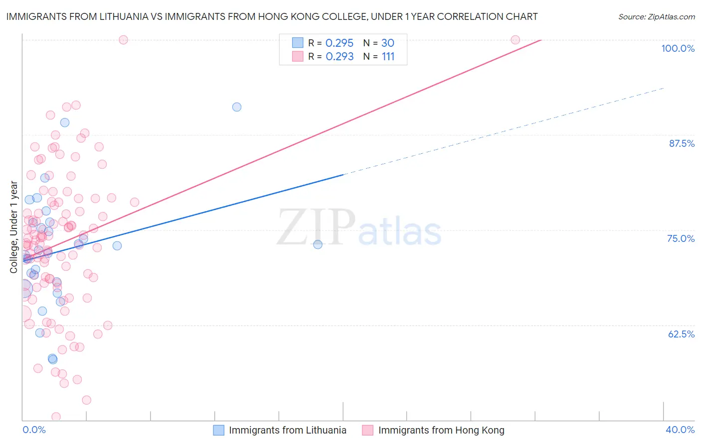Immigrants from Lithuania vs Immigrants from Hong Kong College, Under 1 year