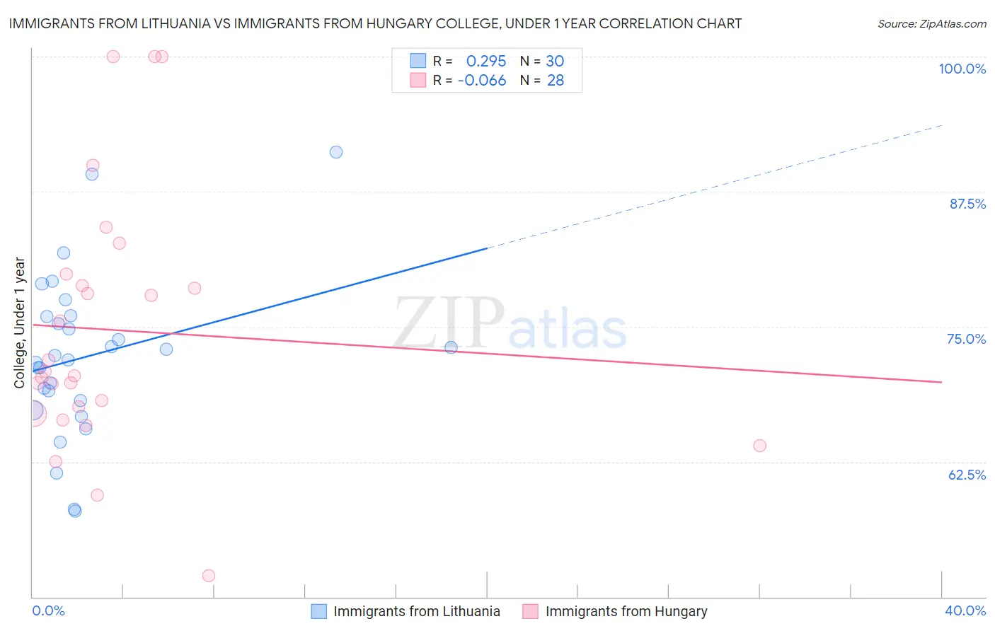 Immigrants from Lithuania vs Immigrants from Hungary College, Under 1 year