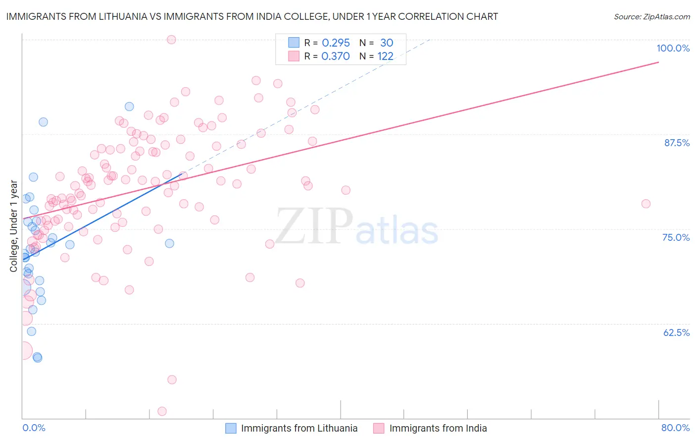 Immigrants from Lithuania vs Immigrants from India College, Under 1 year