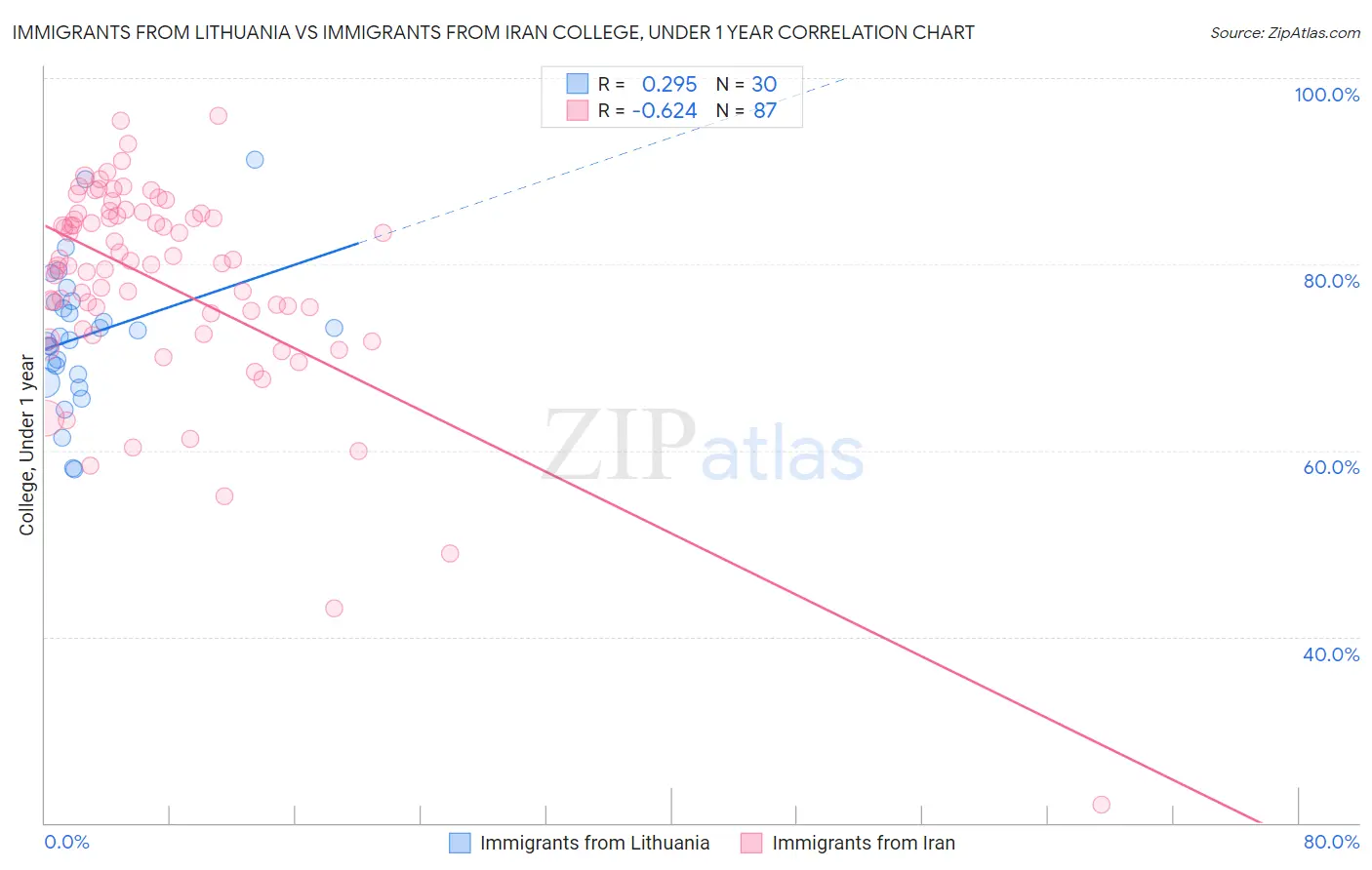 Immigrants from Lithuania vs Immigrants from Iran College, Under 1 year