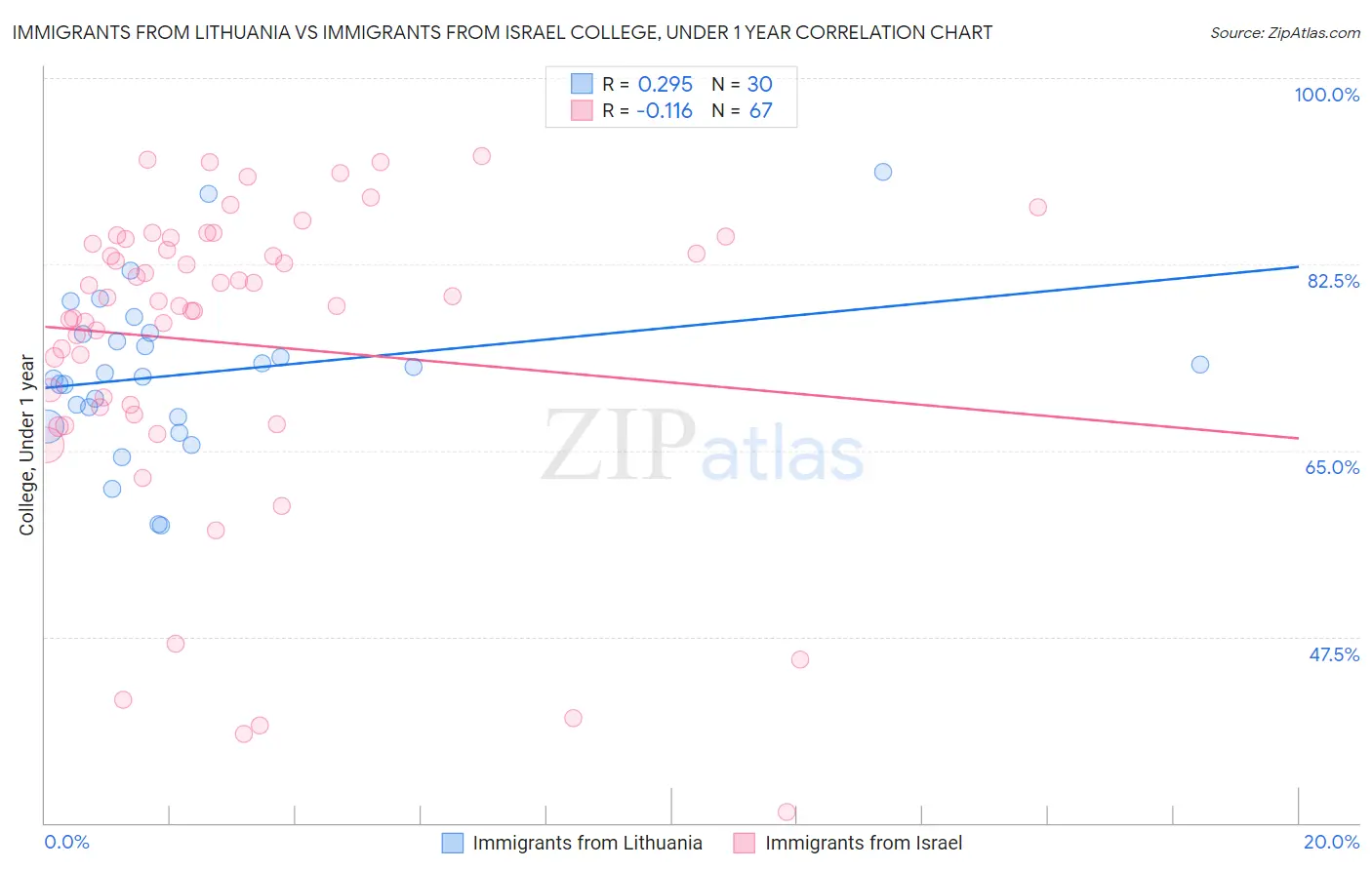 Immigrants from Lithuania vs Immigrants from Israel College, Under 1 year