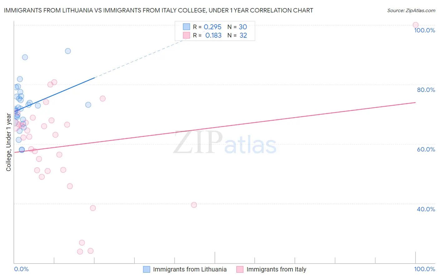 Immigrants from Lithuania vs Immigrants from Italy College, Under 1 year