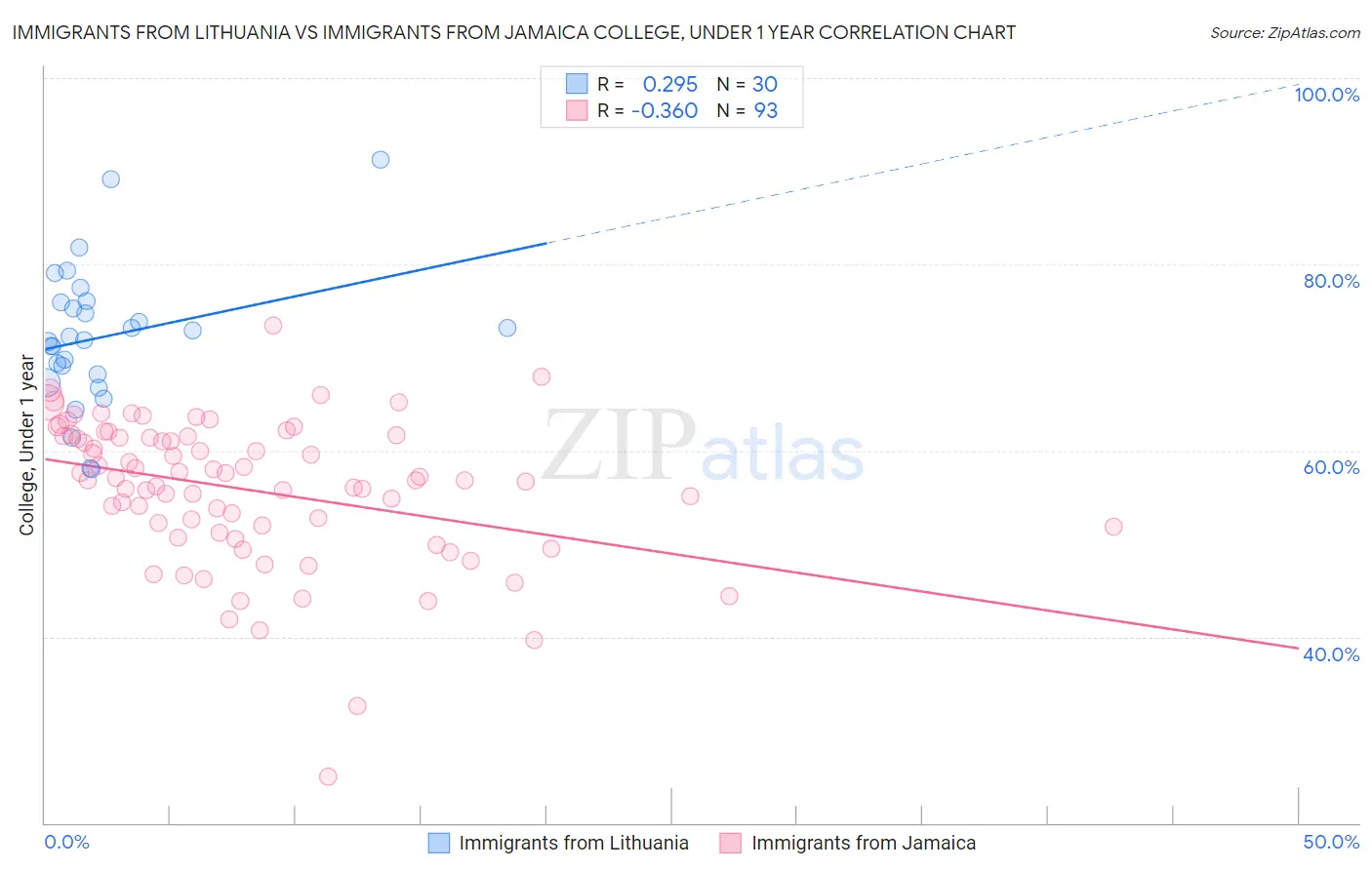 Immigrants from Lithuania vs Immigrants from Jamaica College, Under 1 year