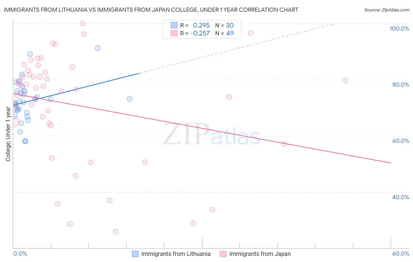 Immigrants from Lithuania vs Immigrants from Japan College, Under 1 year