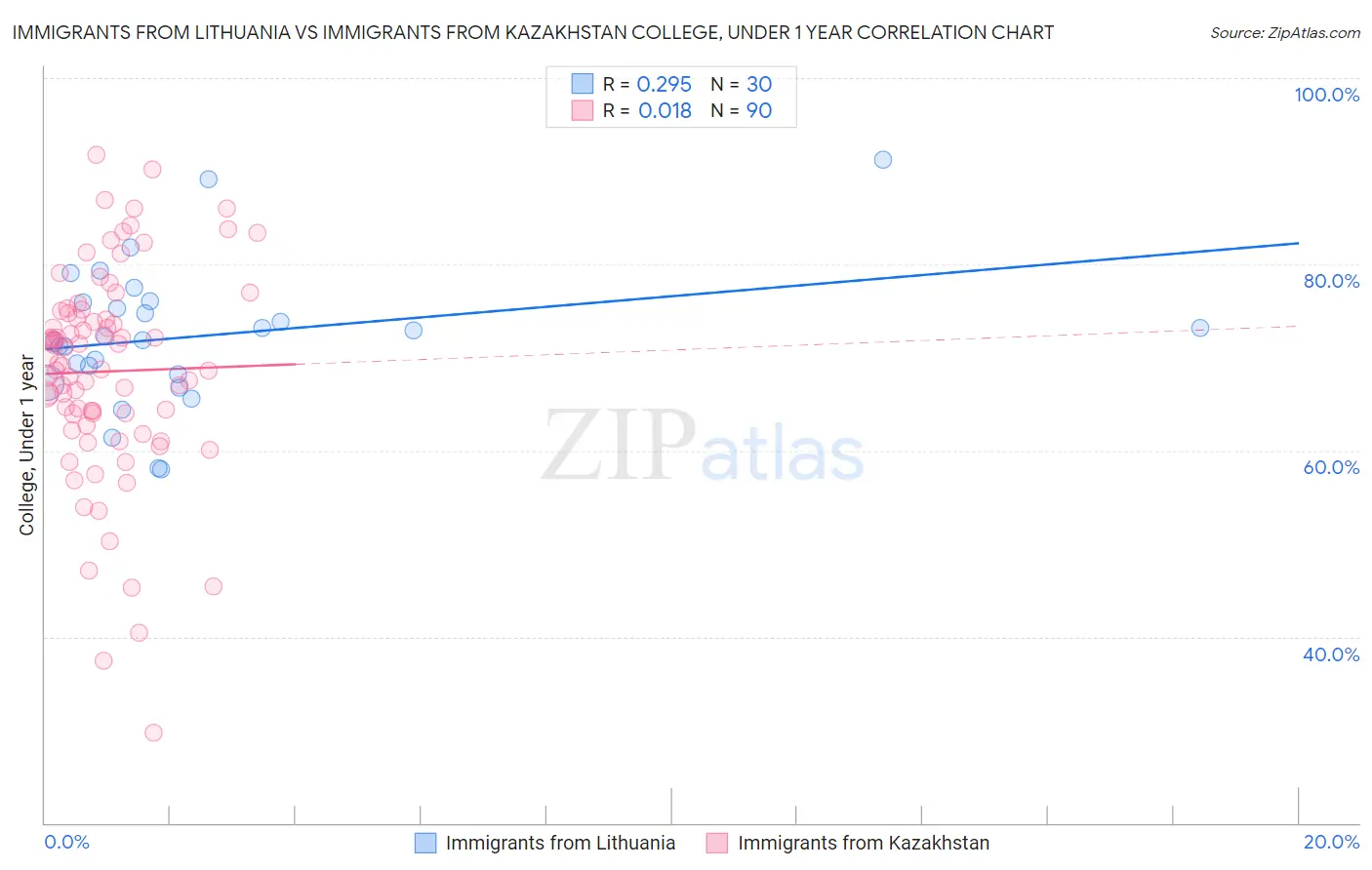 Immigrants from Lithuania vs Immigrants from Kazakhstan College, Under 1 year