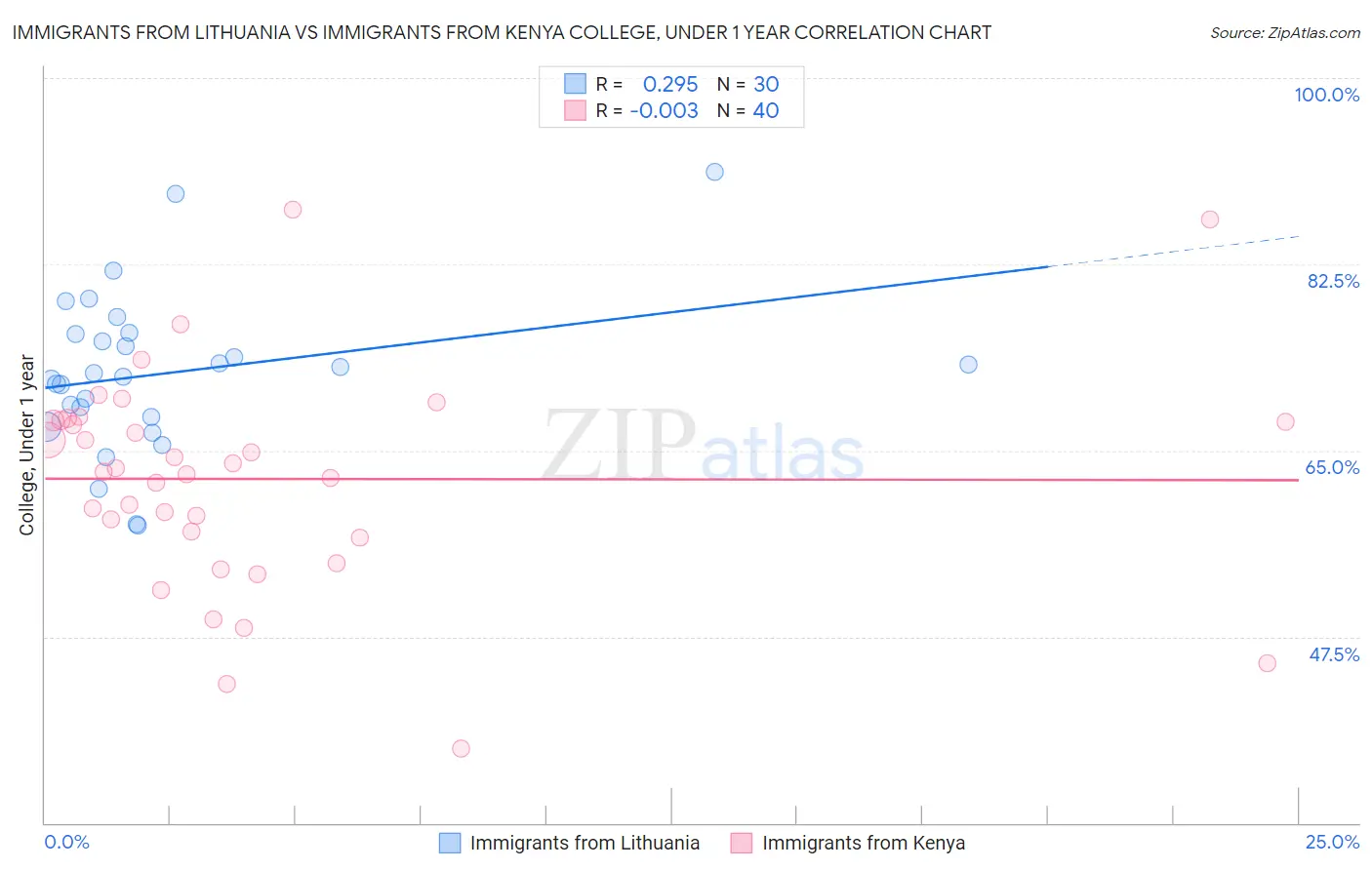 Immigrants from Lithuania vs Immigrants from Kenya College, Under 1 year