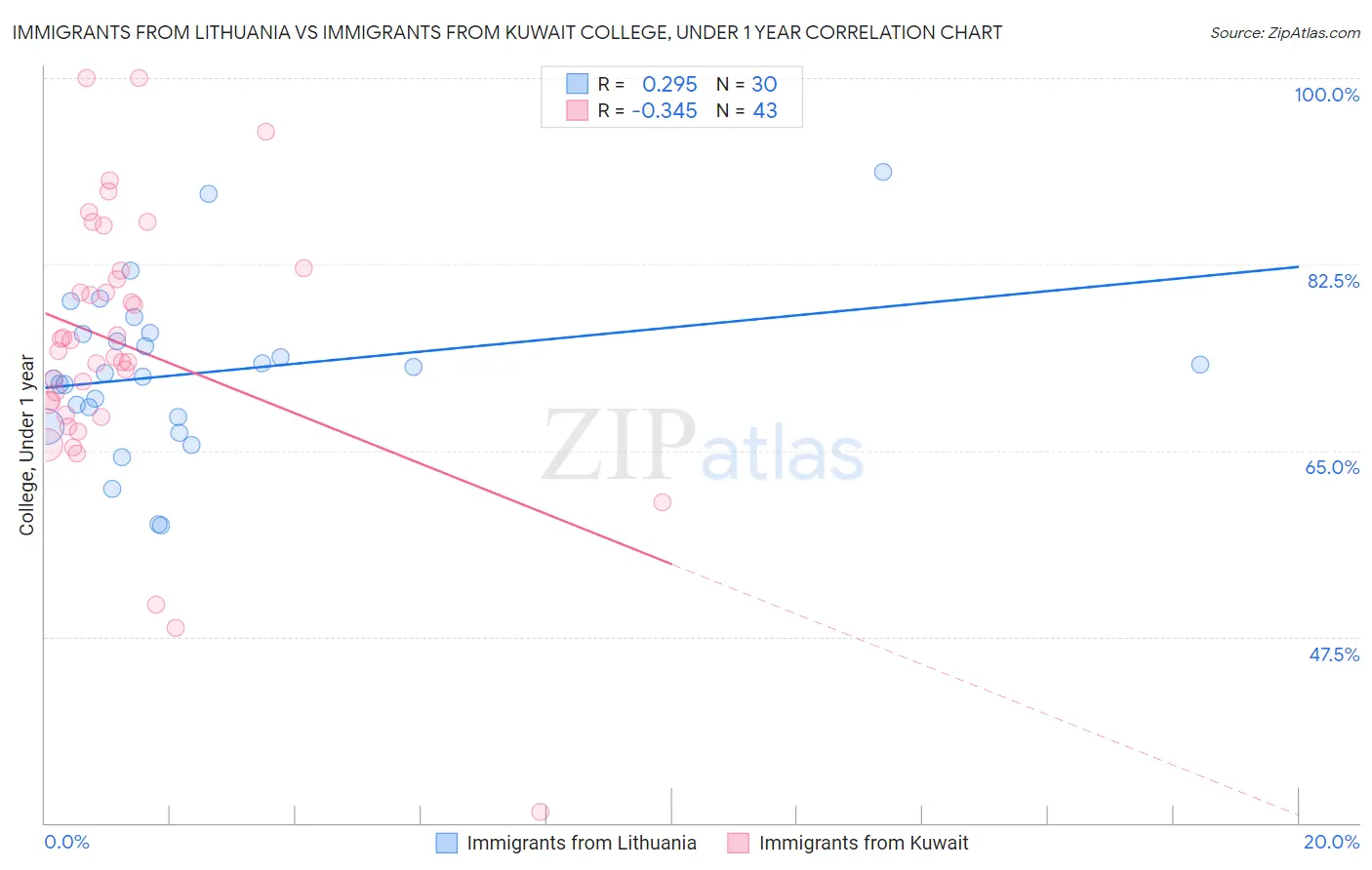 Immigrants from Lithuania vs Immigrants from Kuwait College, Under 1 year