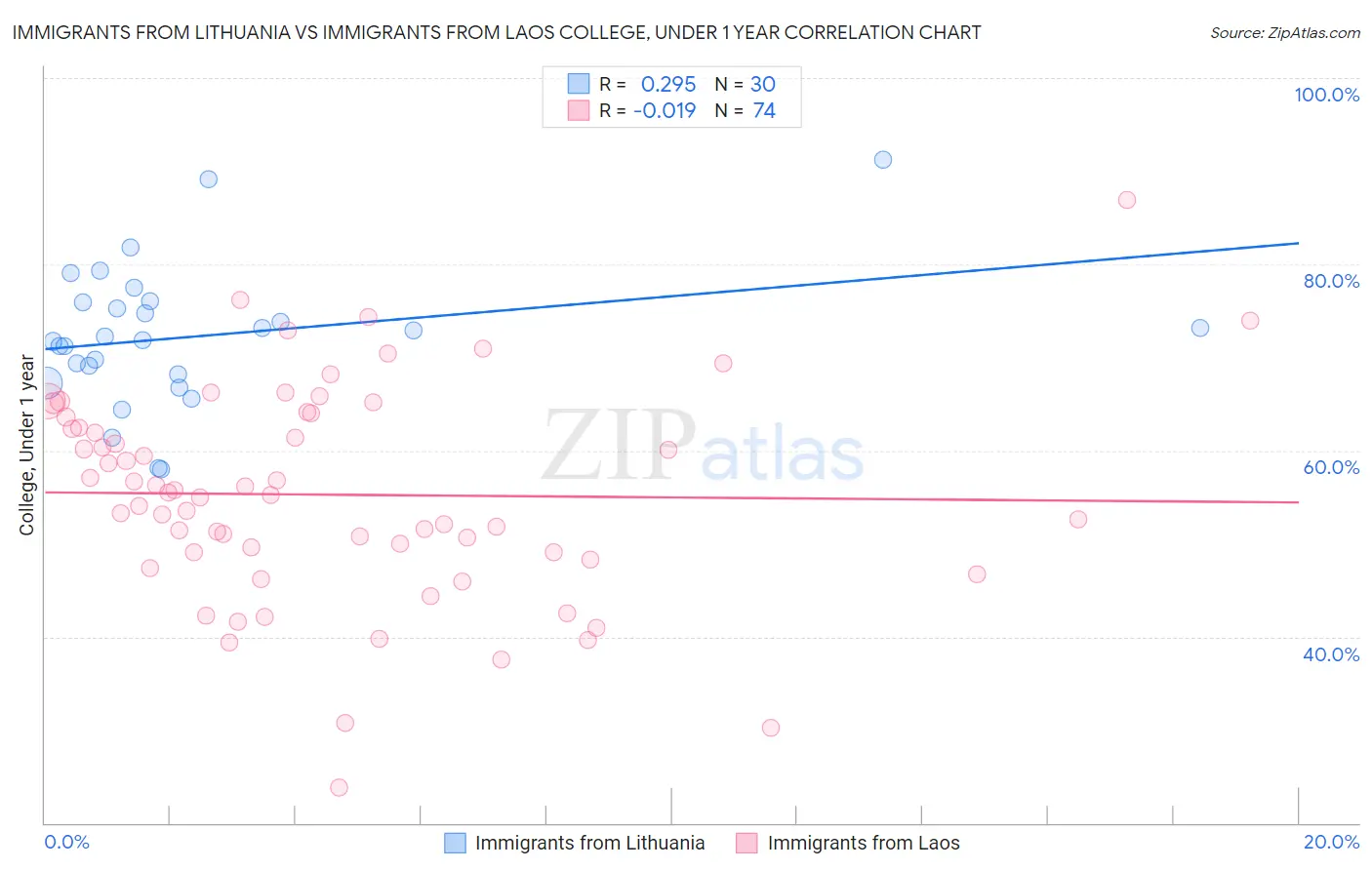 Immigrants from Lithuania vs Immigrants from Laos College, Under 1 year
