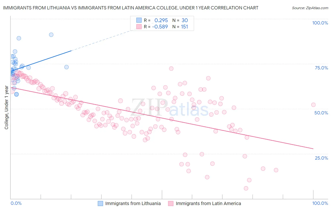 Immigrants from Lithuania vs Immigrants from Latin America College, Under 1 year