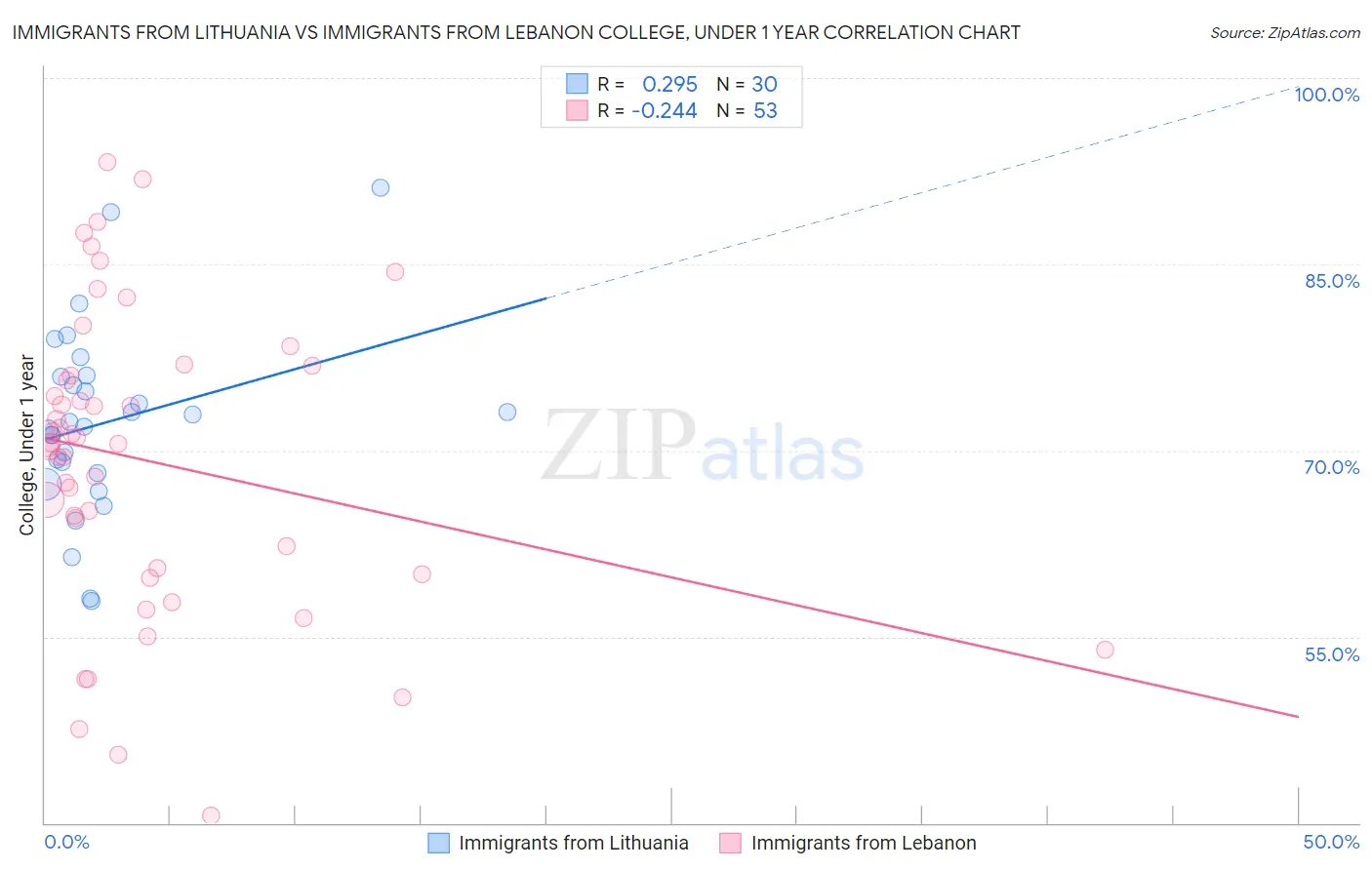 Immigrants from Lithuania vs Immigrants from Lebanon College, Under 1 year