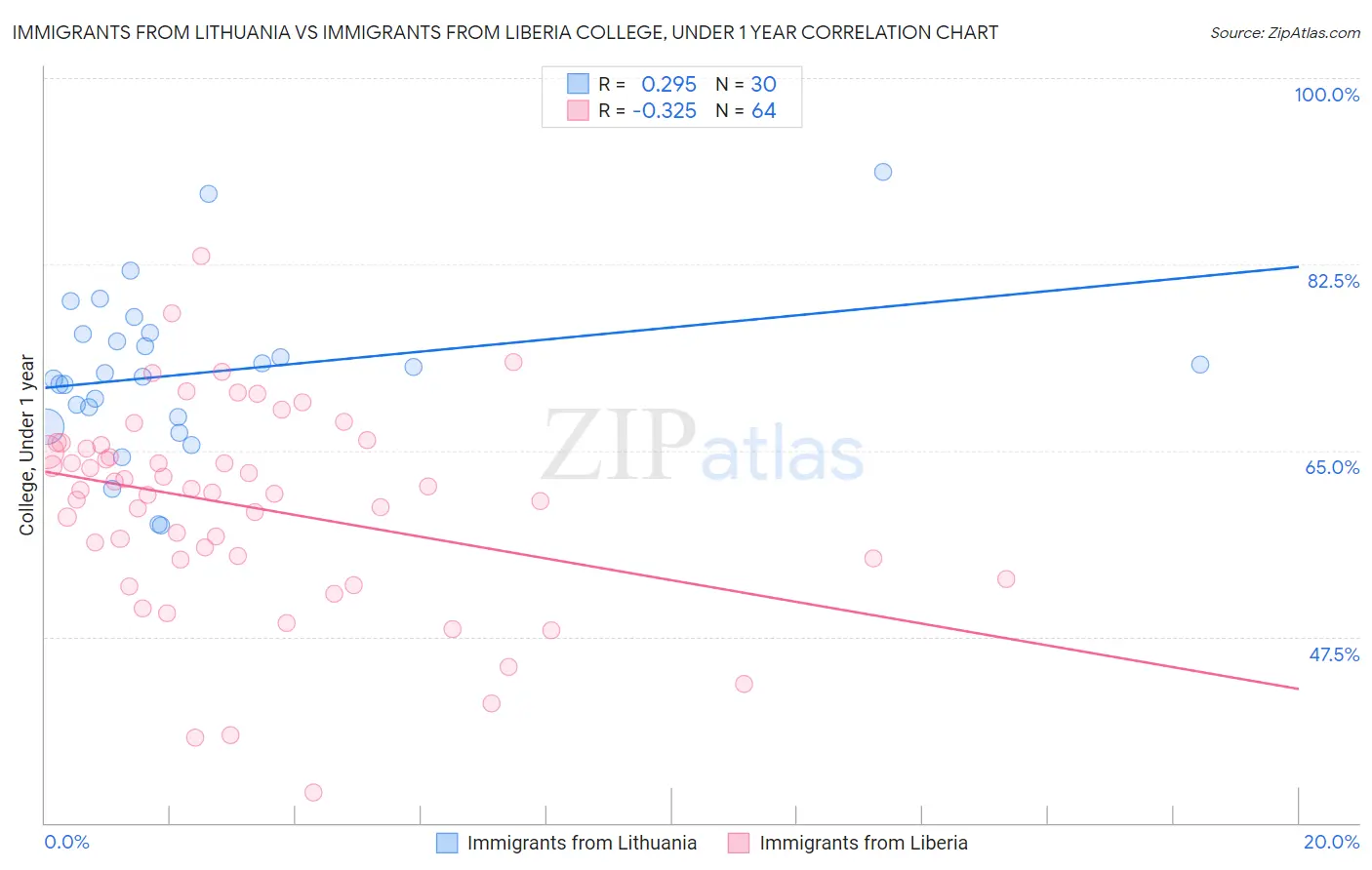Immigrants from Lithuania vs Immigrants from Liberia College, Under 1 year