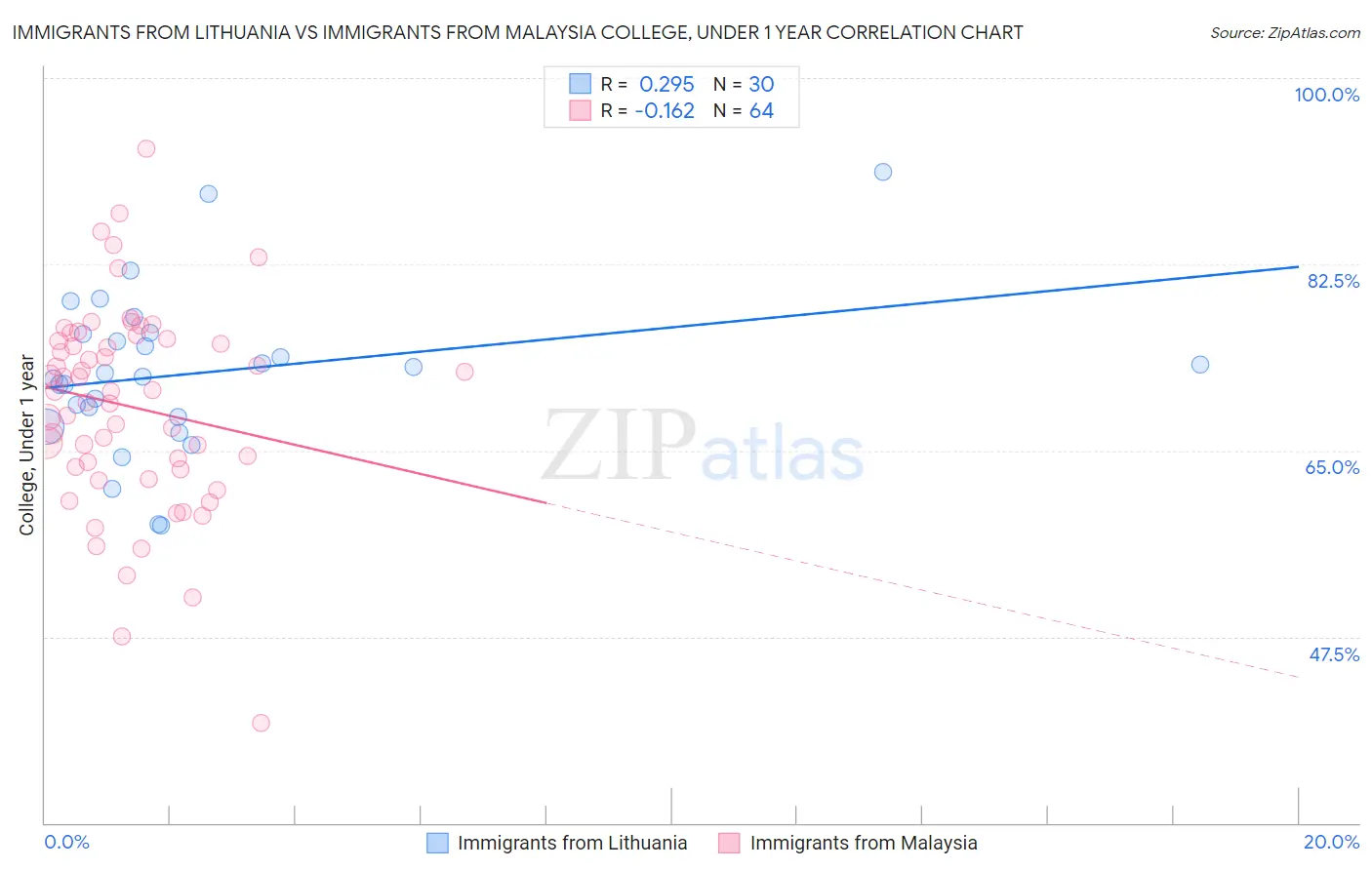 Immigrants from Lithuania vs Immigrants from Malaysia College, Under 1 year