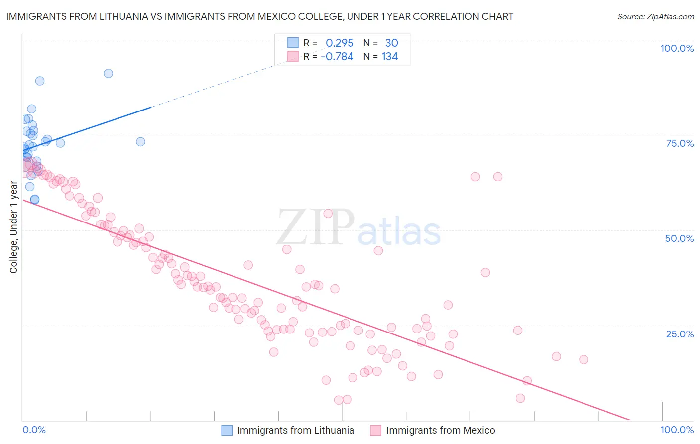 Immigrants from Lithuania vs Immigrants from Mexico College, Under 1 year