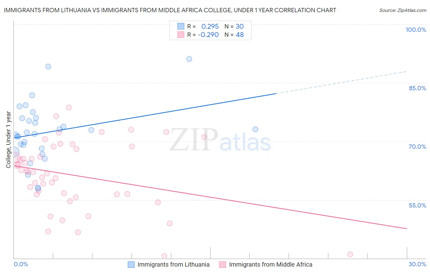 Immigrants from Lithuania vs Immigrants from Middle Africa College, Under 1 year