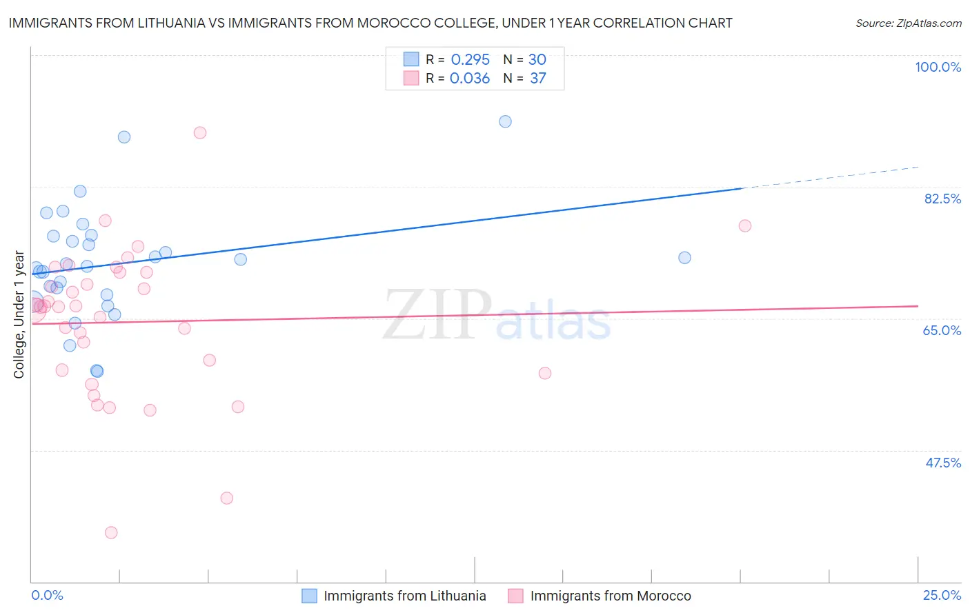 Immigrants from Lithuania vs Immigrants from Morocco College, Under 1 year