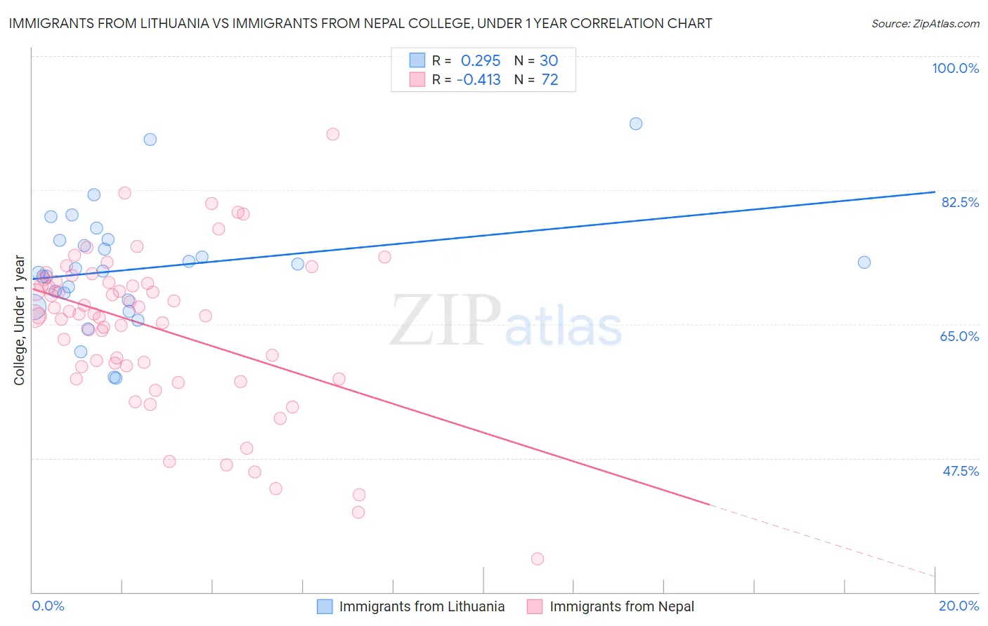 Immigrants from Lithuania vs Immigrants from Nepal College, Under 1 year