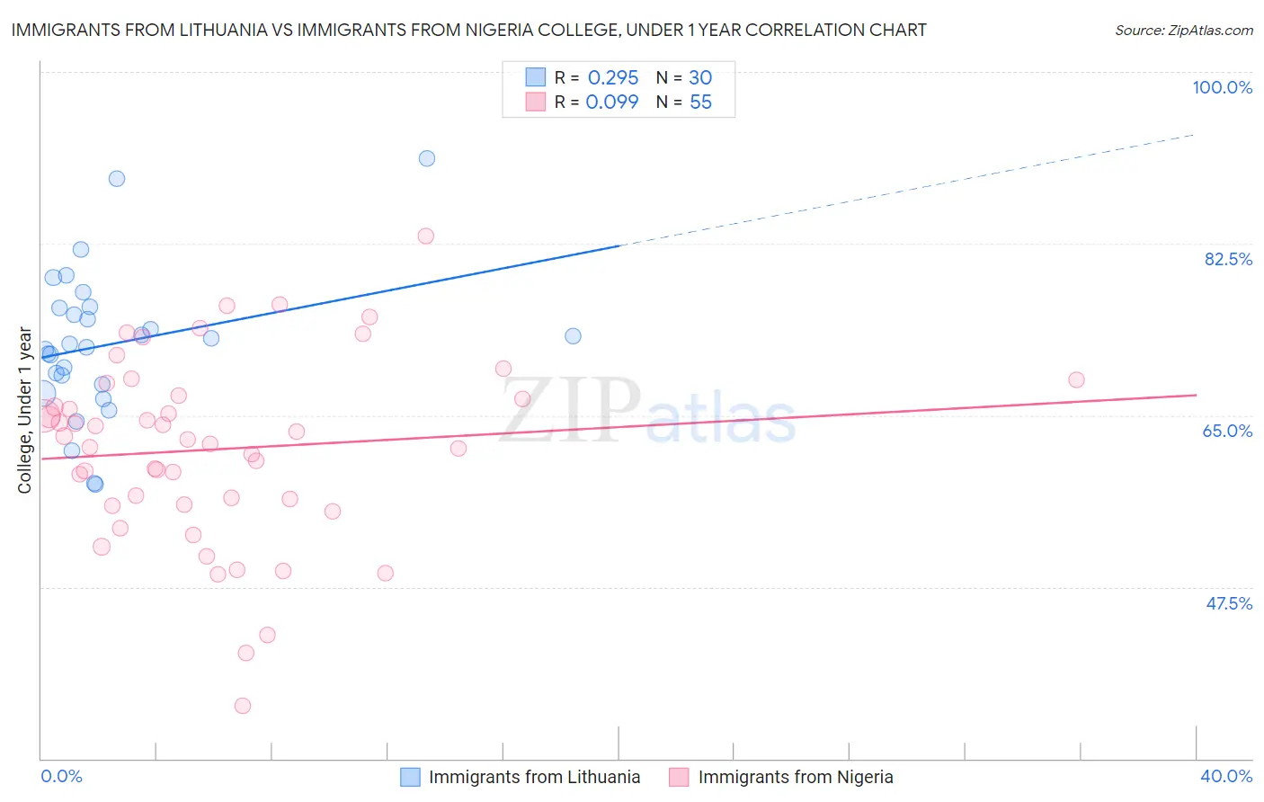 Immigrants from Lithuania vs Immigrants from Nigeria College, Under 1 year