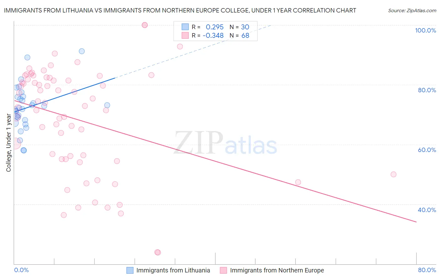 Immigrants from Lithuania vs Immigrants from Northern Europe College, Under 1 year