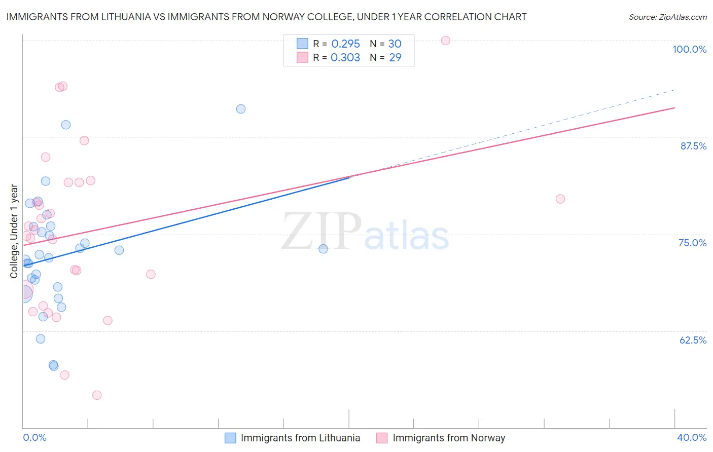 Immigrants from Lithuania vs Immigrants from Norway College, Under 1 year