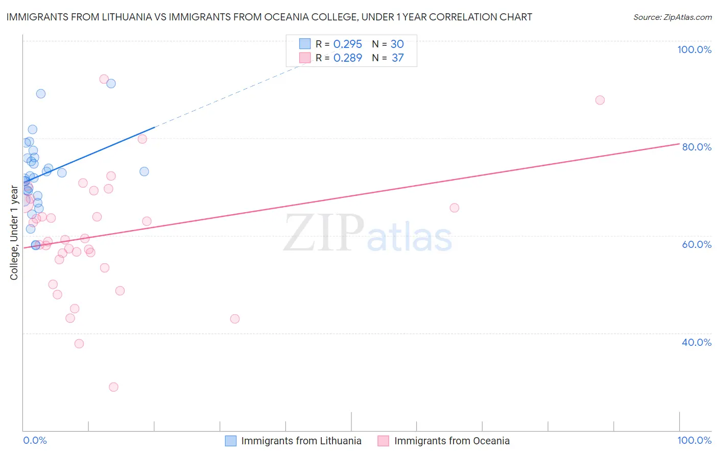 Immigrants from Lithuania vs Immigrants from Oceania College, Under 1 year