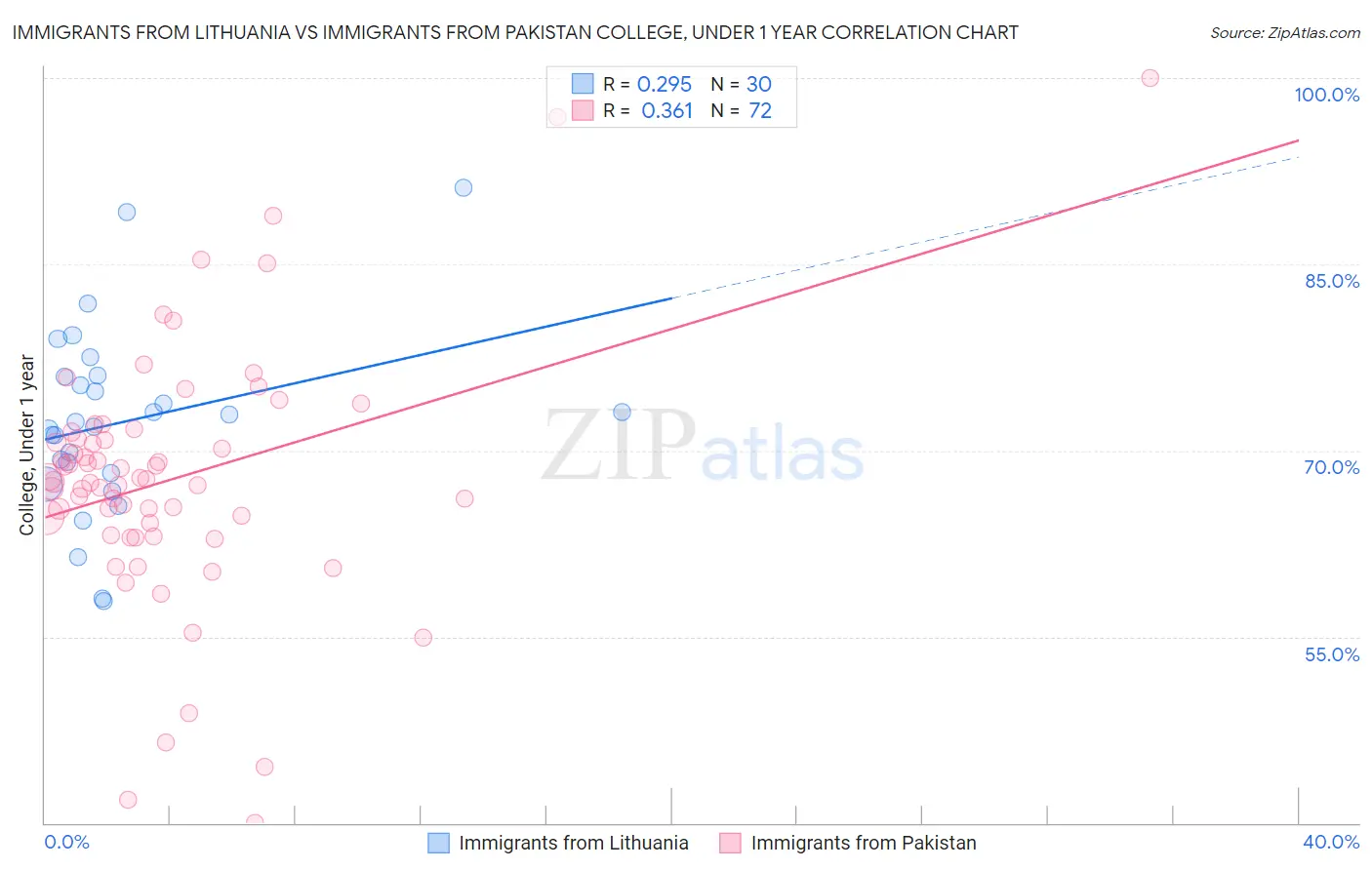 Immigrants from Lithuania vs Immigrants from Pakistan College, Under 1 year